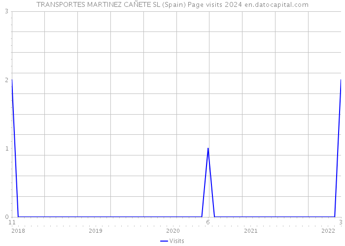 TRANSPORTES MARTINEZ CAÑETE SL (Spain) Page visits 2024 