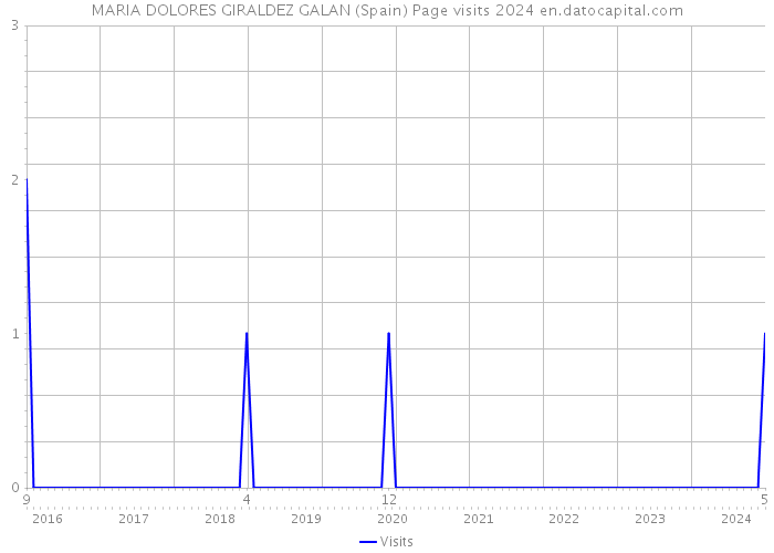 MARIA DOLORES GIRALDEZ GALAN (Spain) Page visits 2024 