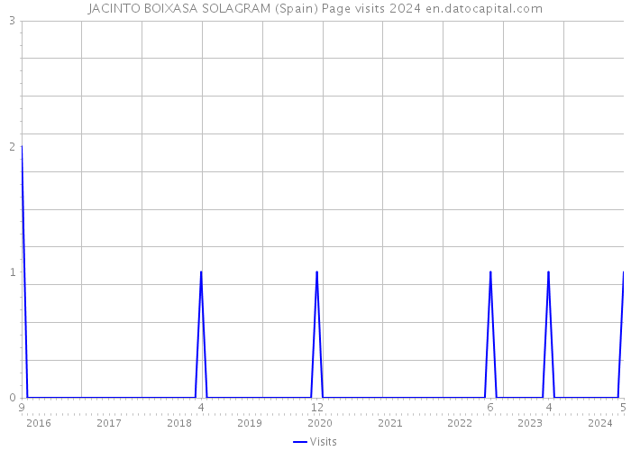 JACINTO BOIXASA SOLAGRAM (Spain) Page visits 2024 