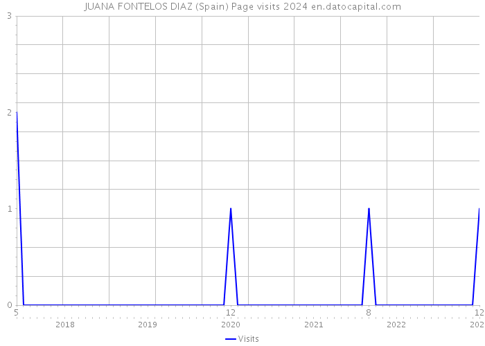 JUANA FONTELOS DIAZ (Spain) Page visits 2024 