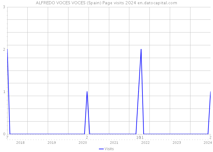 ALFREDO VOCES VOCES (Spain) Page visits 2024 
