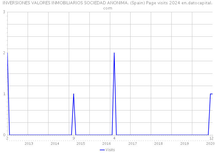 INVERSIONES VALORES INMOBILIARIOS SOCIEDAD ANONIMA. (Spain) Page visits 2024 