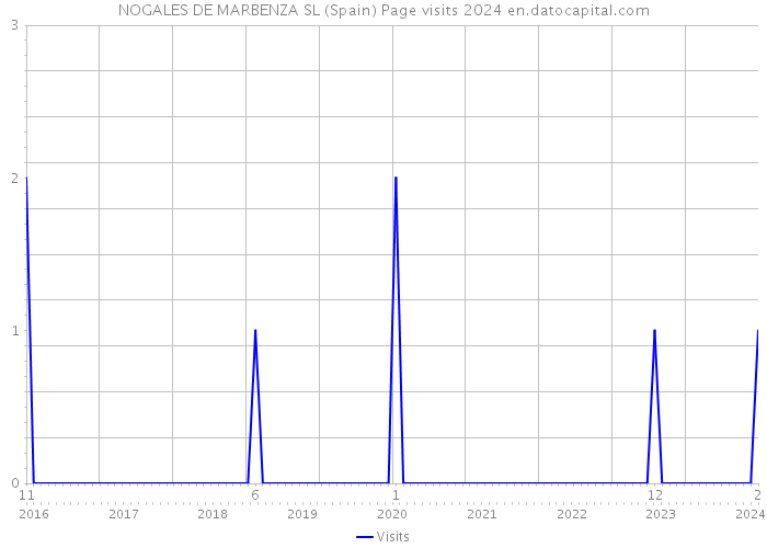 NOGALES DE MARBENZA SL (Spain) Page visits 2024 