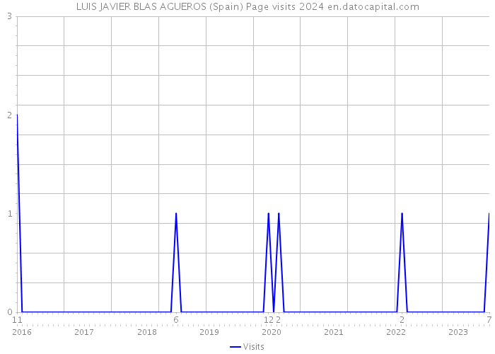 LUIS JAVIER BLAS AGUEROS (Spain) Page visits 2024 