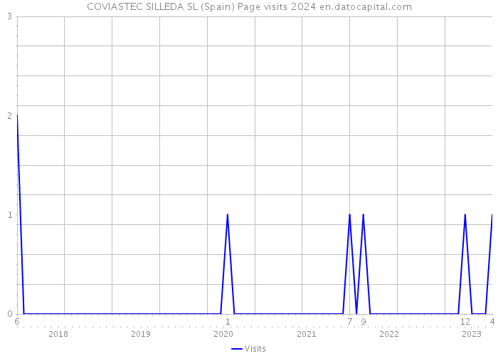 COVIASTEC SILLEDA SL (Spain) Page visits 2024 