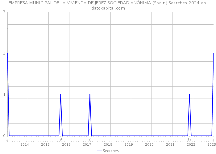 EMPRESA MUNICIPAL DE LA VIVIENDA DE JEREZ SOCIEDAD ANÓNIMA (Spain) Searches 2024 