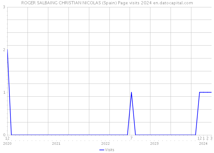 ROGER SALBAING CHRISTIAN NICOLAS (Spain) Page visits 2024 