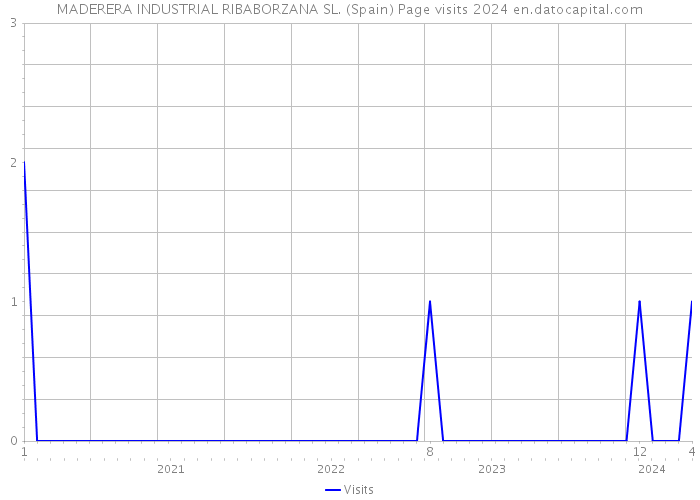 MADERERA INDUSTRIAL RIBABORZANA SL. (Spain) Page visits 2024 