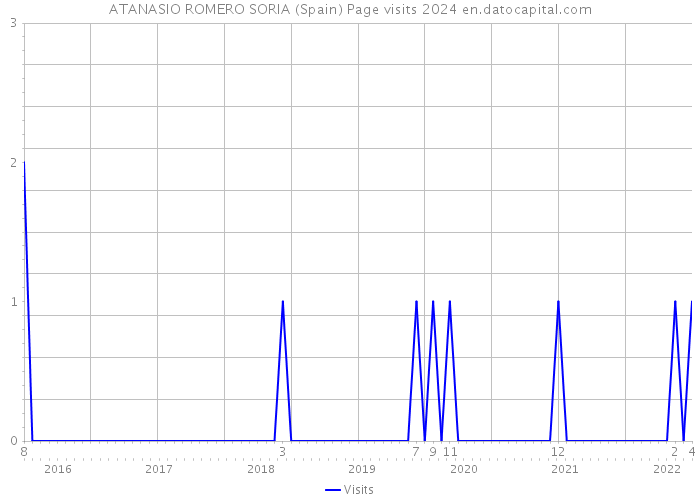 ATANASIO ROMERO SORIA (Spain) Page visits 2024 
