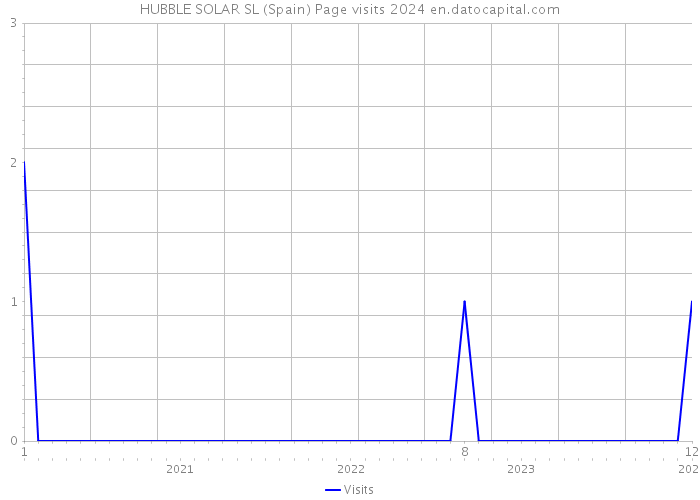 HUBBLE SOLAR SL (Spain) Page visits 2024 