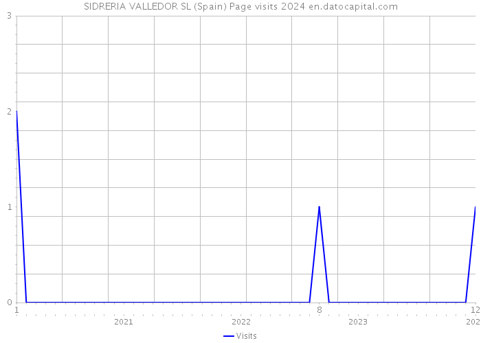SIDRERIA VALLEDOR SL (Spain) Page visits 2024 