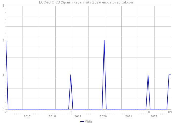 ECO&BIO CB (Spain) Page visits 2024 
