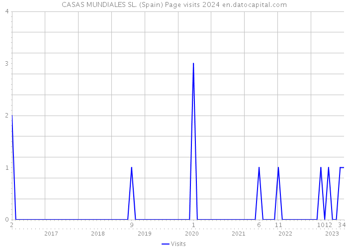 CASAS MUNDIALES SL. (Spain) Page visits 2024 