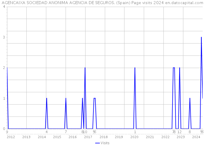 AGENCAIXA SOCIEDAD ANONIMA AGENCIA DE SEGUROS. (Spain) Page visits 2024 