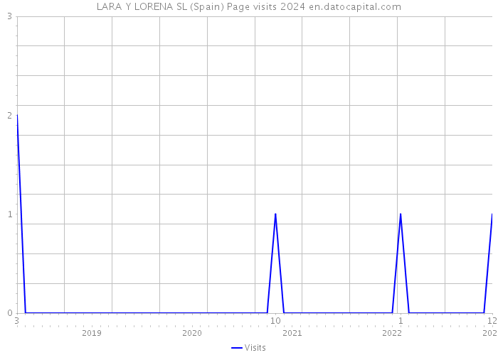 LARA Y LORENA SL (Spain) Page visits 2024 
