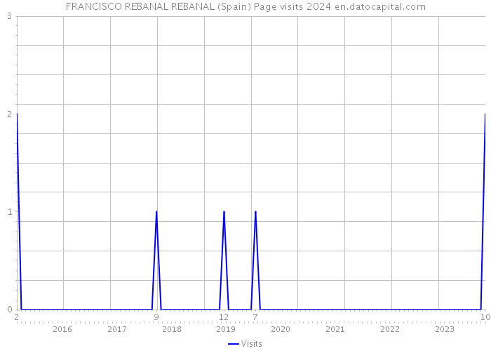 FRANCISCO REBANAL REBANAL (Spain) Page visits 2024 