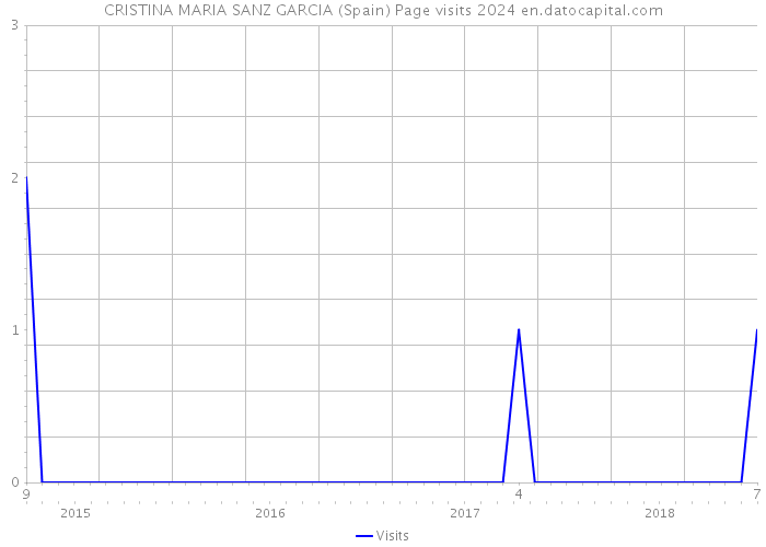 CRISTINA MARIA SANZ GARCIA (Spain) Page visits 2024 