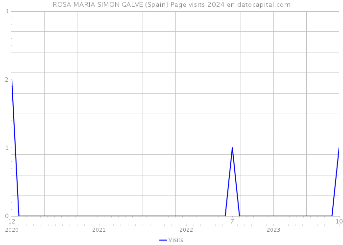 ROSA MARIA SIMON GALVE (Spain) Page visits 2024 