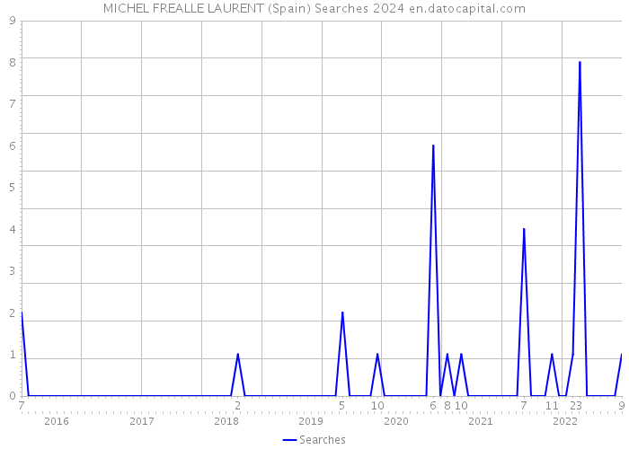 MICHEL FREALLE LAURENT (Spain) Searches 2024 