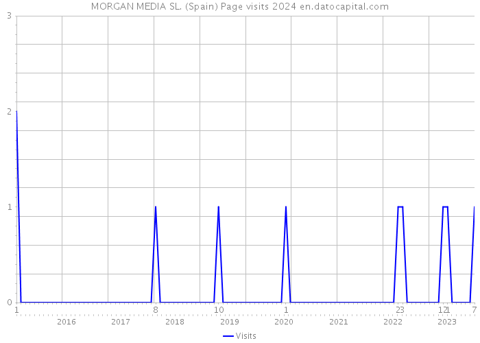 MORGAN MEDIA SL. (Spain) Page visits 2024 