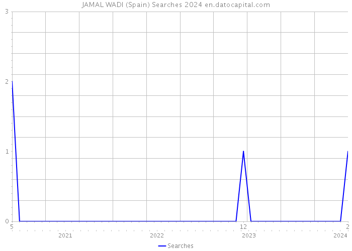 JAMAL WADI (Spain) Searches 2024 