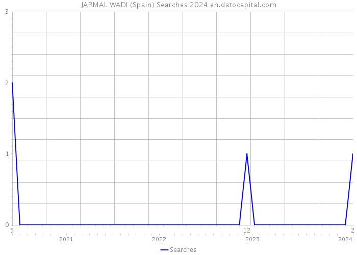JARMAL WADI (Spain) Searches 2024 