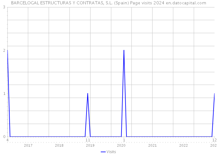 BARCELOGAL ESTRUCTURAS Y CONTRATAS, S.L. (Spain) Page visits 2024 