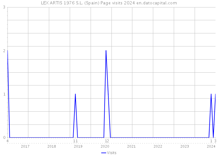 LEX ARTIS 1976 S.L. (Spain) Page visits 2024 