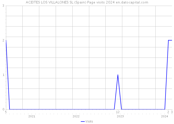 ACEITES LOS VILLALONES SL (Spain) Page visits 2024 