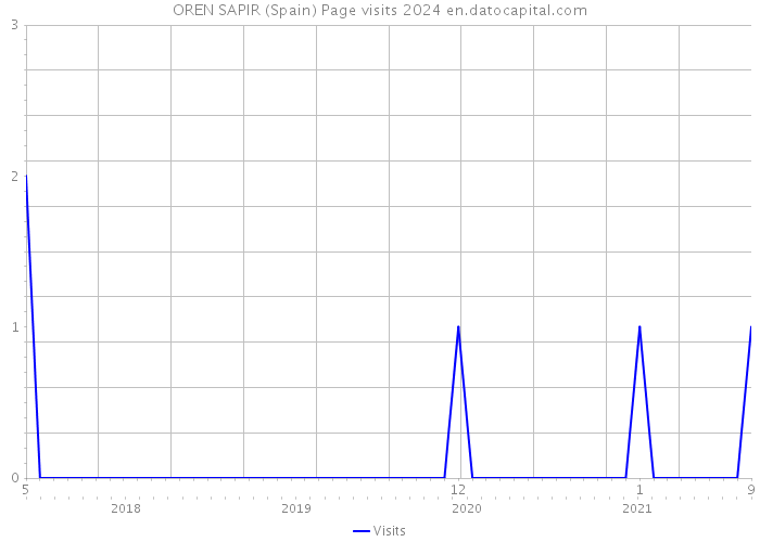 OREN SAPIR (Spain) Page visits 2024 