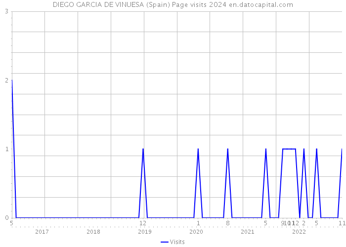 DIEGO GARCIA DE VINUESA (Spain) Page visits 2024 