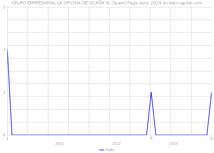 GRUPO EMPRESARIAL LA OFICINA DE OCAÑA SL (Spain) Page visits 2024 