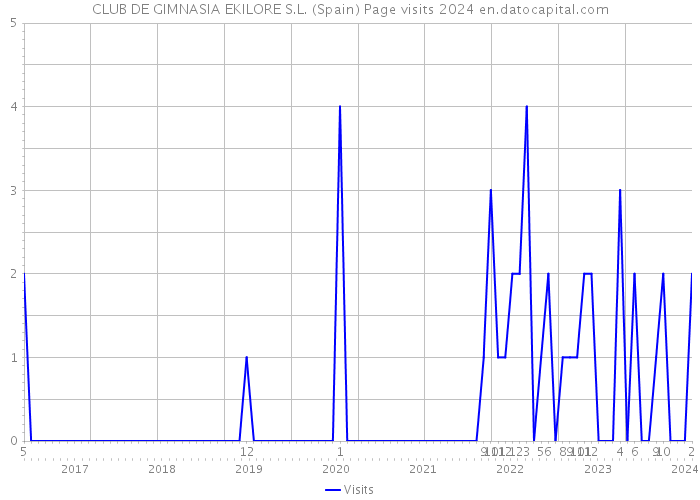 CLUB DE GIMNASIA EKILORE S.L. (Spain) Page visits 2024 