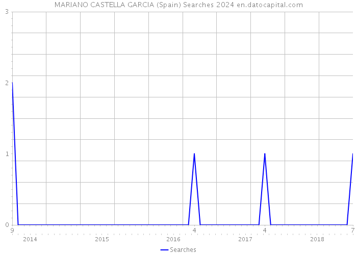 MARIANO CASTELLA GARCIA (Spain) Searches 2024 