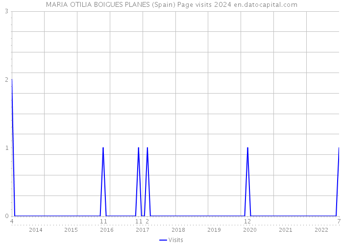 MARIA OTILIA BOIGUES PLANES (Spain) Page visits 2024 