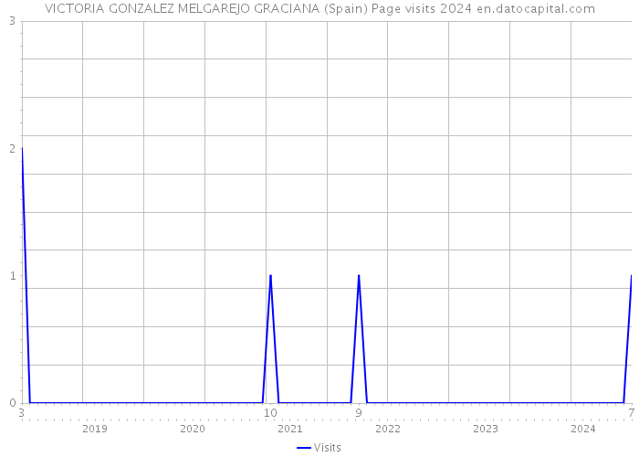 VICTORIA GONZALEZ MELGAREJO GRACIANA (Spain) Page visits 2024 
