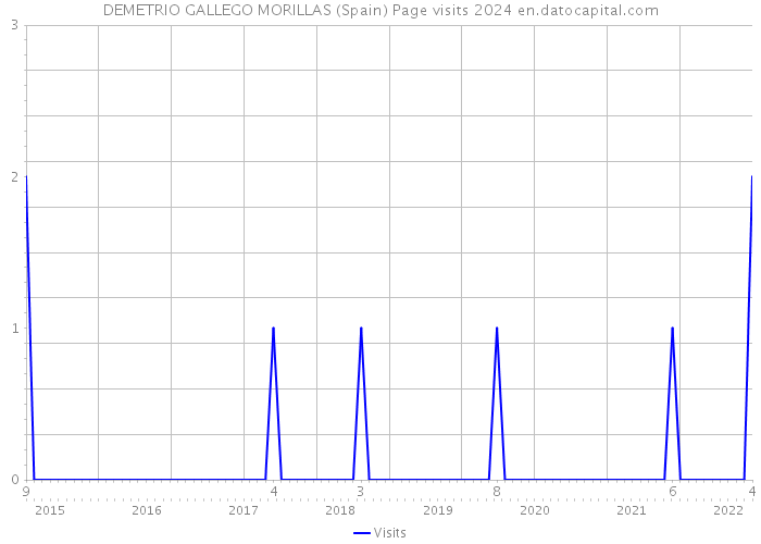 DEMETRIO GALLEGO MORILLAS (Spain) Page visits 2024 