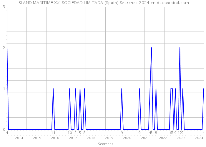 ISLAND MARITIME XXI SOCIEDAD LIMITADA (Spain) Searches 2024 