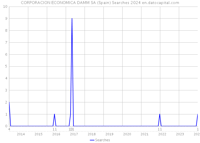 CORPORACION ECONOMICA DAMM SA (Spain) Searches 2024 