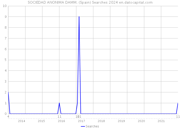 SOCIEDAD ANONIMA DAMM. (Spain) Searches 2024 