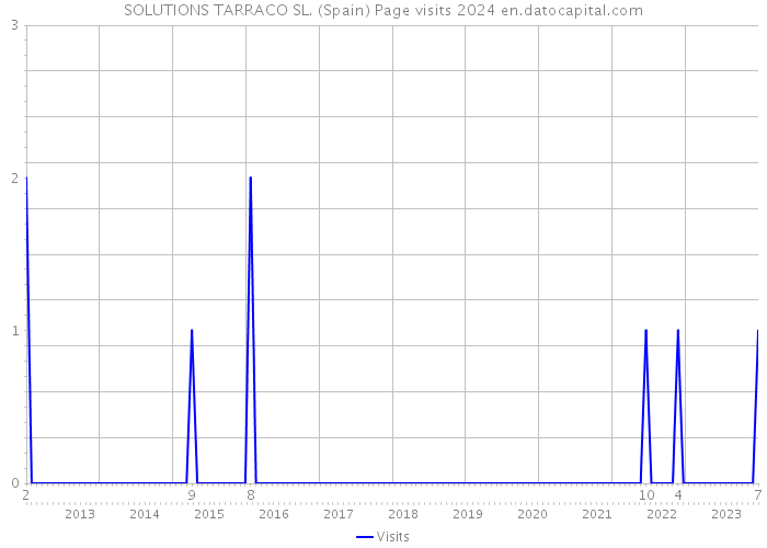 SOLUTIONS TARRACO SL. (Spain) Page visits 2024 