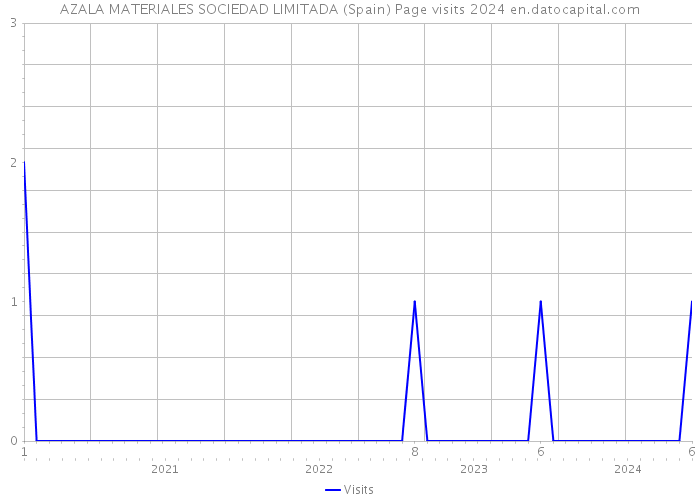 AZALA MATERIALES SOCIEDAD LIMITADA (Spain) Page visits 2024 
