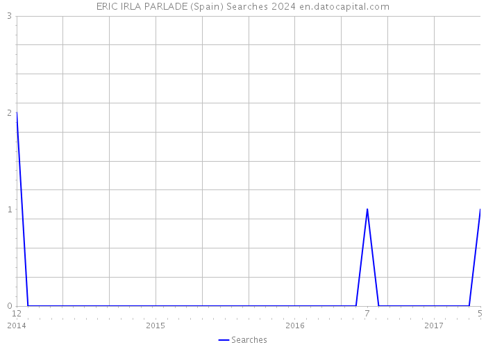 ERIC IRLA PARLADE (Spain) Searches 2024 