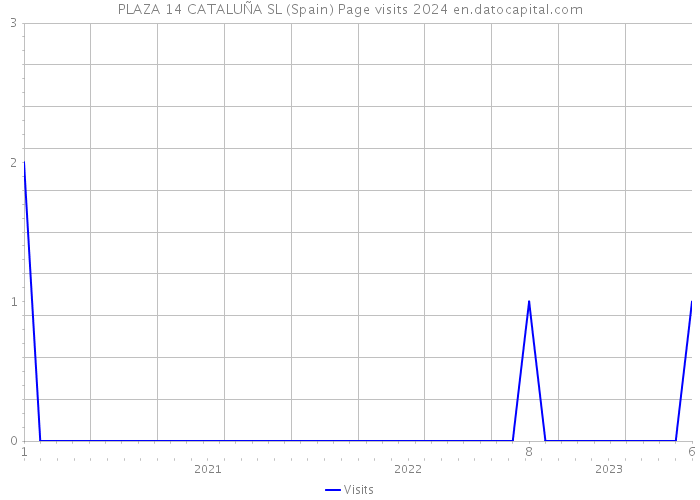 PLAZA 14 CATALUÑA SL (Spain) Page visits 2024 