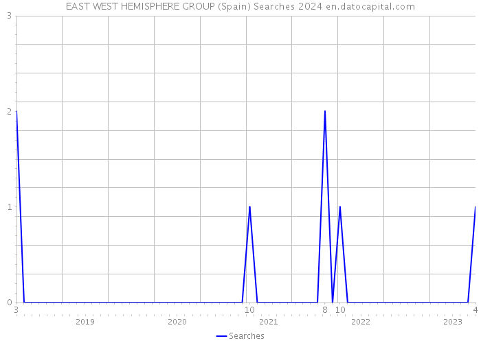 EAST WEST HEMISPHERE GROUP (Spain) Searches 2024 