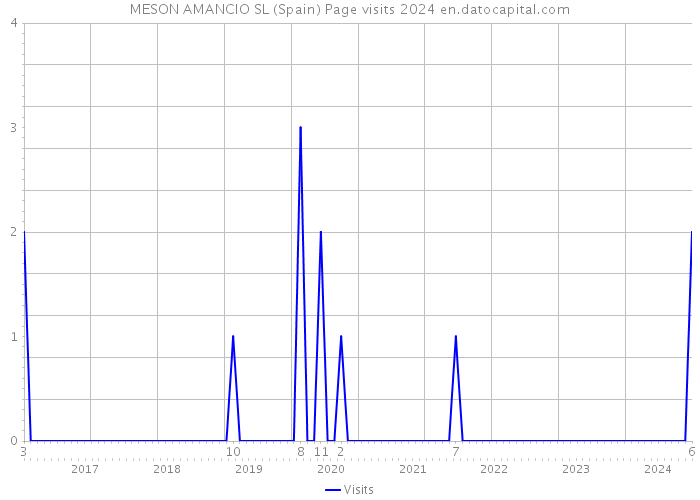 MESON AMANCIO SL (Spain) Page visits 2024 