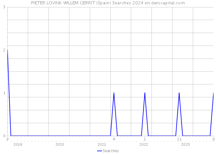 PIETER LOVINK WILLEM GERRIT (Spain) Searches 2024 