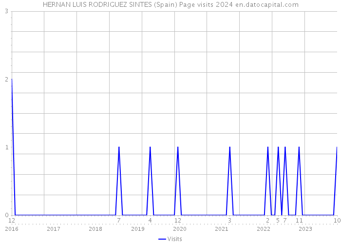 HERNAN LUIS RODRIGUEZ SINTES (Spain) Page visits 2024 