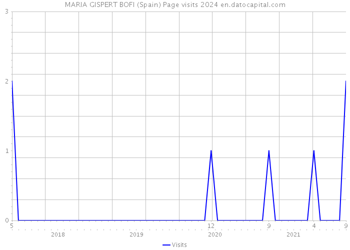 MARIA GISPERT BOFI (Spain) Page visits 2024 