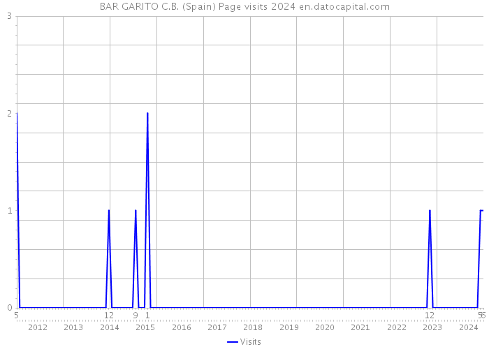 BAR GARITO C.B. (Spain) Page visits 2024 